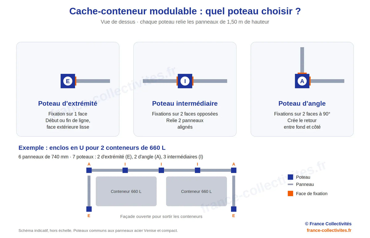 Choisir les poteaux d'un cache-conteneur acier Venise : schéma et exemple d'enclos en U – France Collectivités